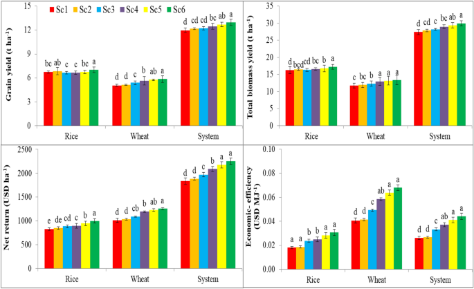 Productivity and Energetics of Raising Rice-Arhar Concerning Sowing Windows Under Different Nutrient Management and Crop Geometry